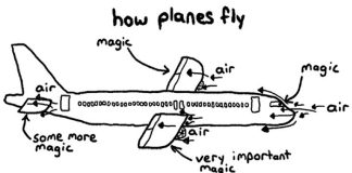 How Aeroplanes Fly